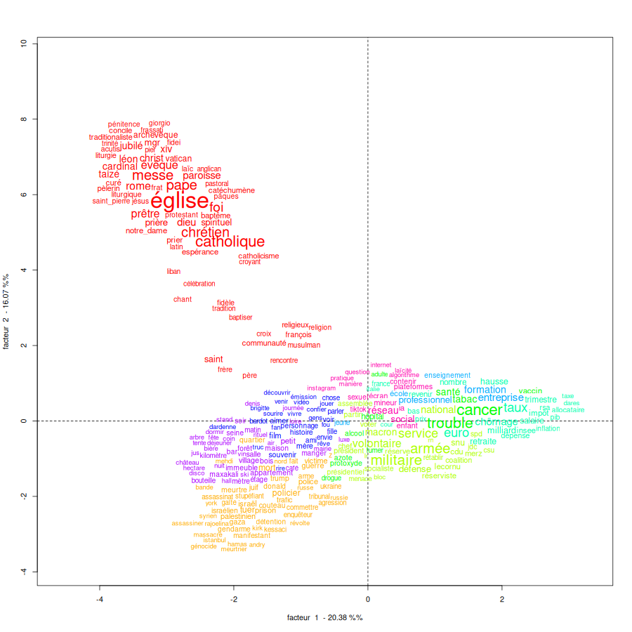graphe AFC