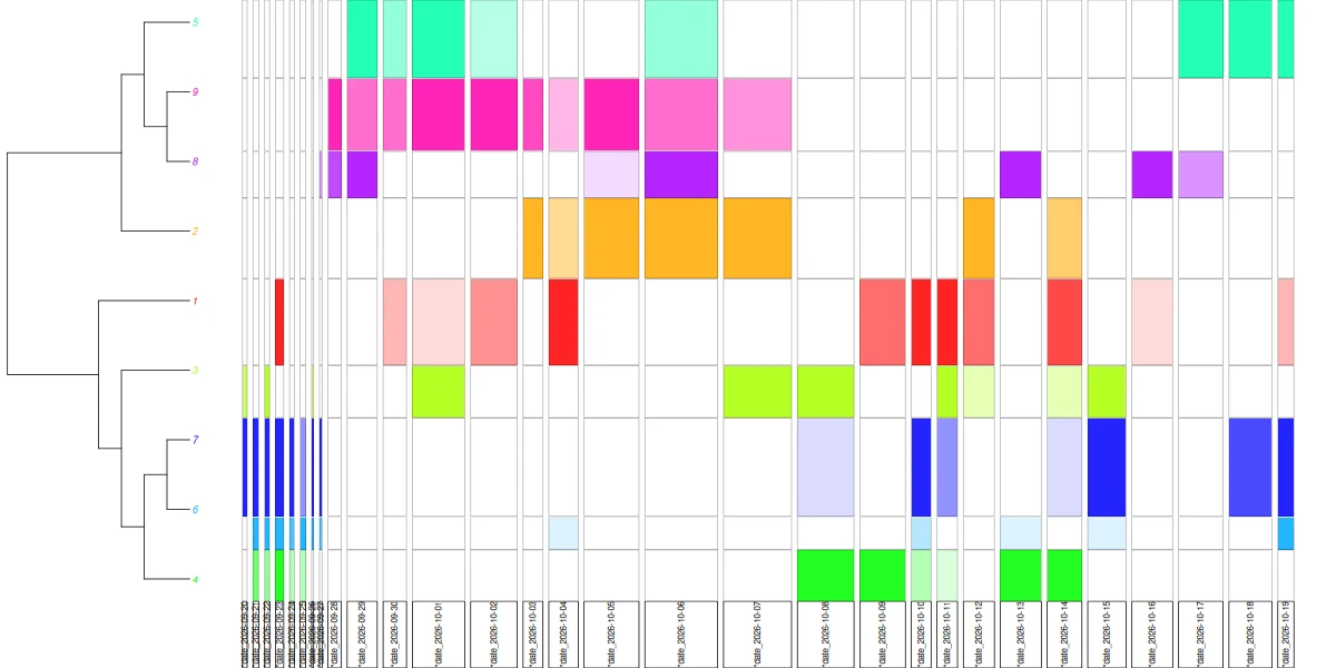 Distribution chronologique des classes de la CDH