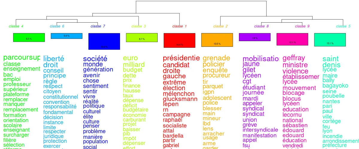 Dendrogramme de classification lexicale (Iramuteq, méthode Reinert)
